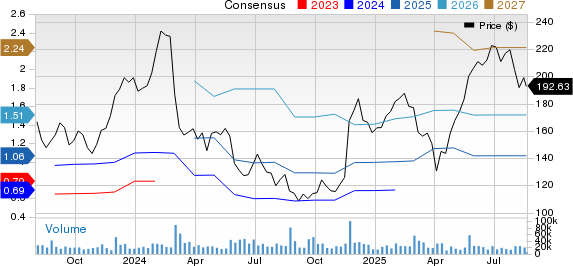 Snowflake Inc. Price and Consensus