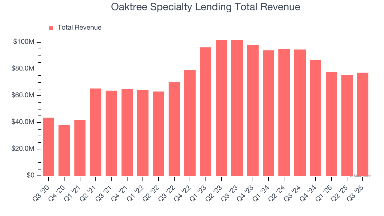 Oaktree Specialty Lending Total Revenue