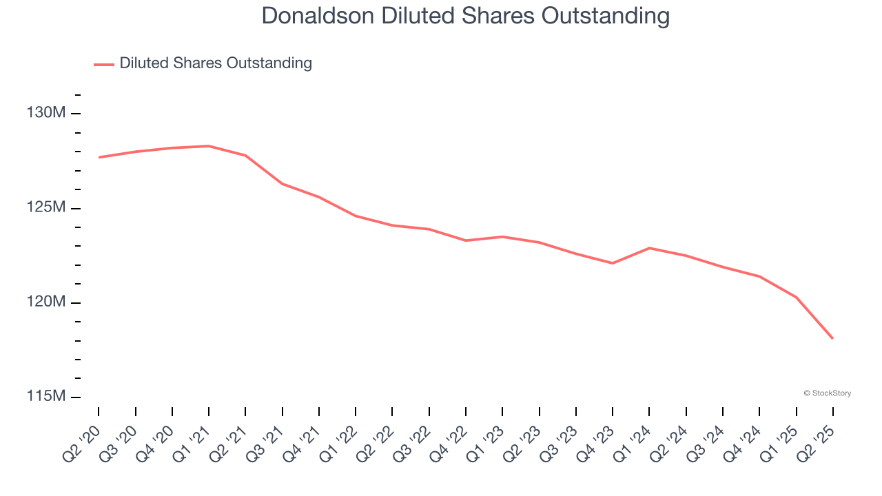 Donaldson Diluted Shares Outstanding