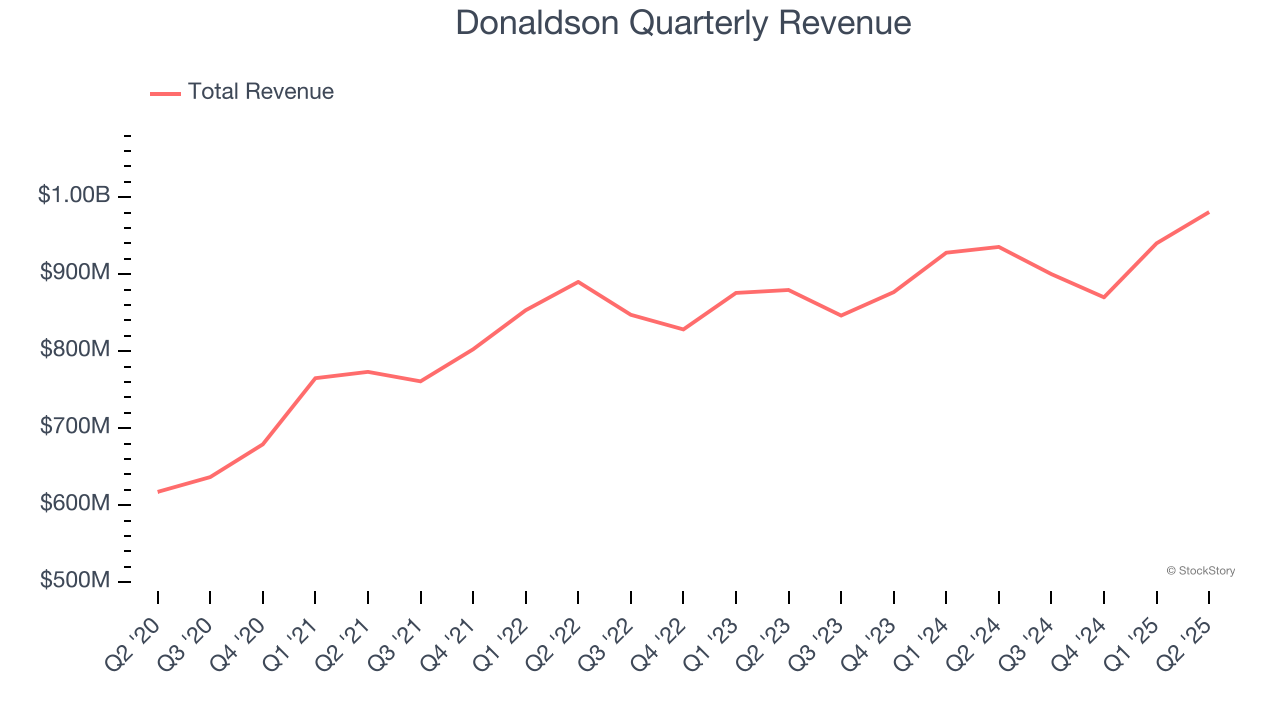 Donaldson Quarterly Revenue