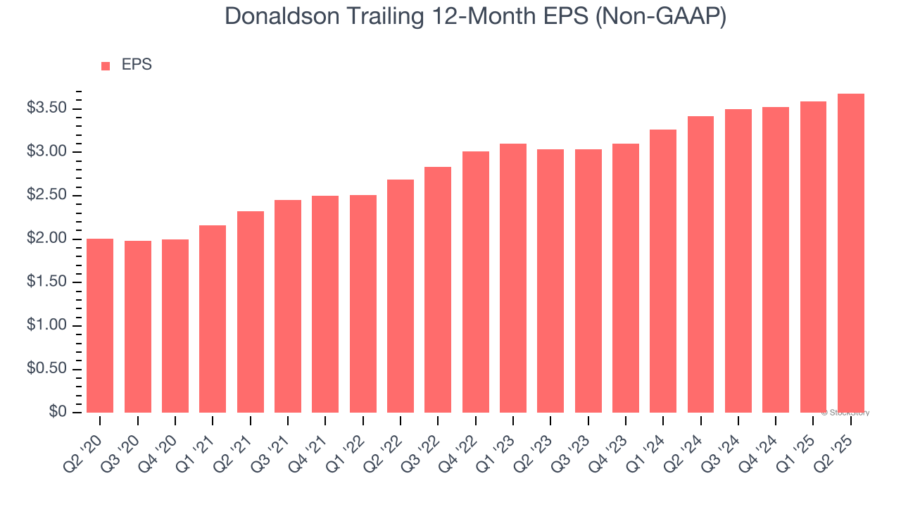 Donaldson Trailing 12-Month EPS (Non-GAAP)