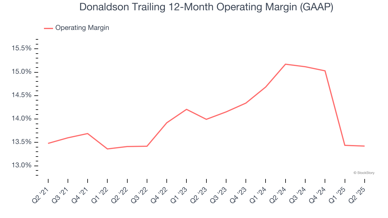 Donaldson Trailing 12-Month Operating Margin (GAAP)