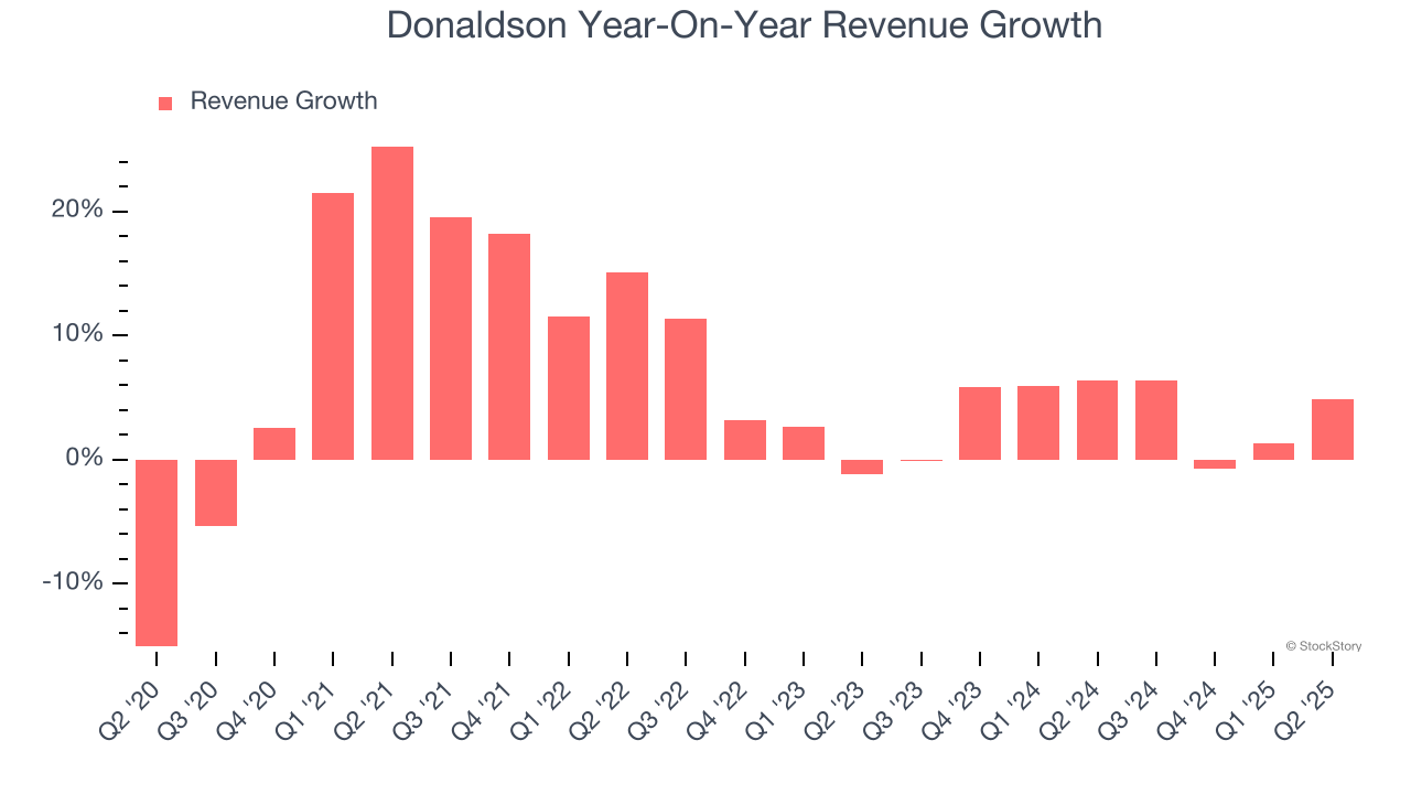 Donaldson Year-On-Year Revenue Growth