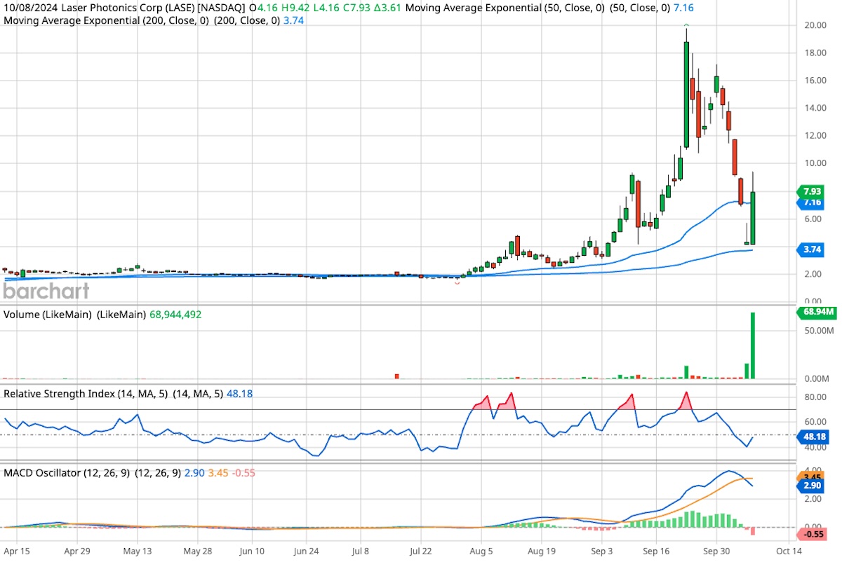 Laser Photonics, ticker symbol LASE, six month candlestick stock chart.