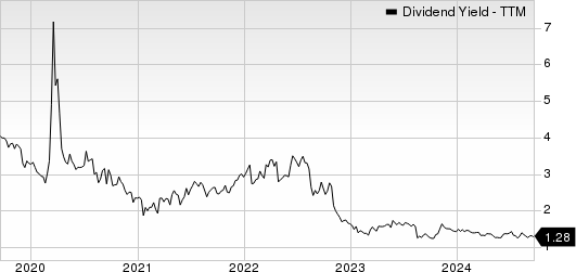 LSI Industries Inc. Dividend Yield (TTM)
