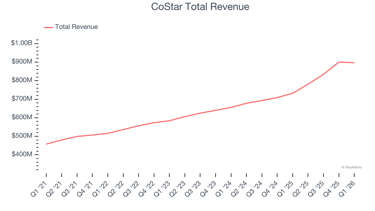 CoStar Total Revenue