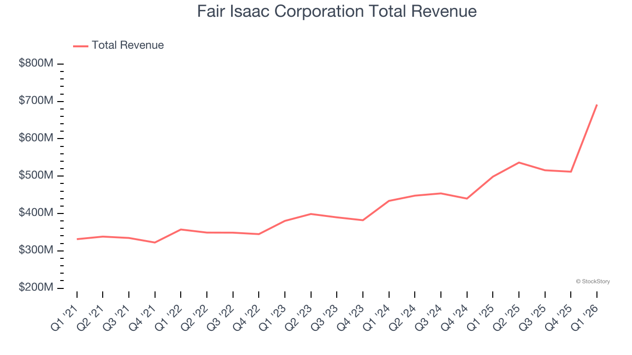 Fair Isaac Corporation Total Revenue