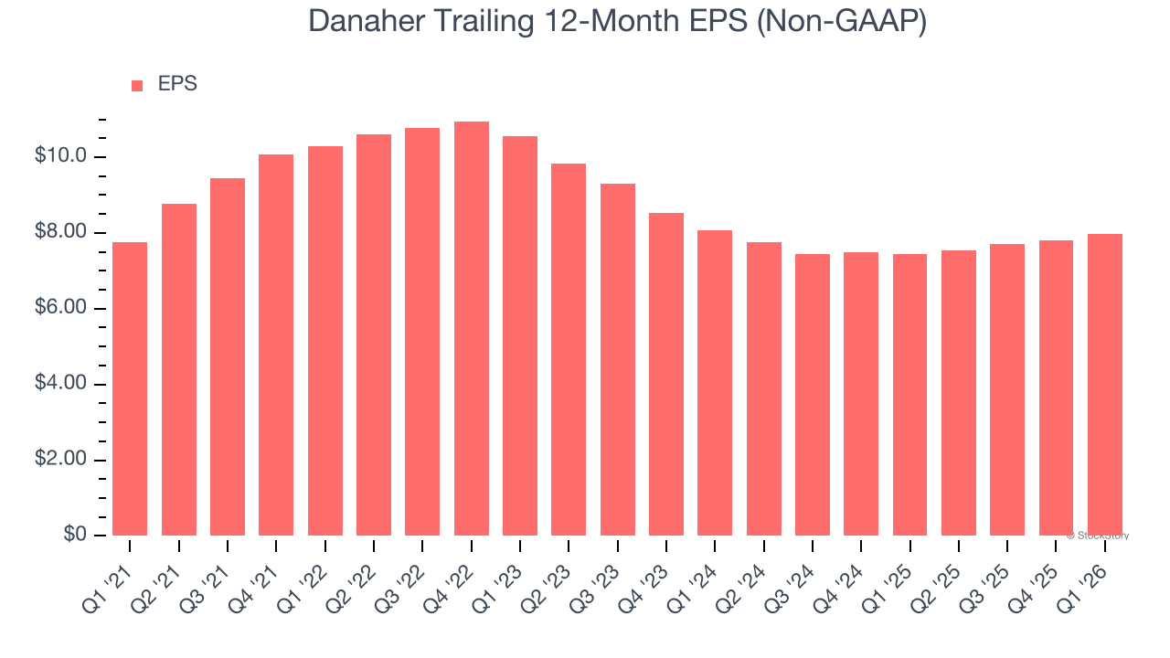 Danaher Trailing 12-Month EPS (Non-GAAP)