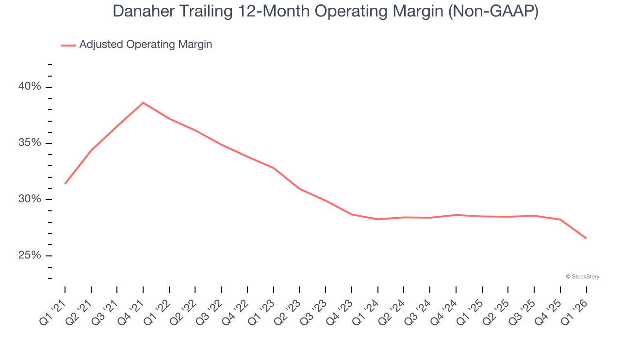 Danaher Trailing 12-Month Operating Margin (Non-GAAP)