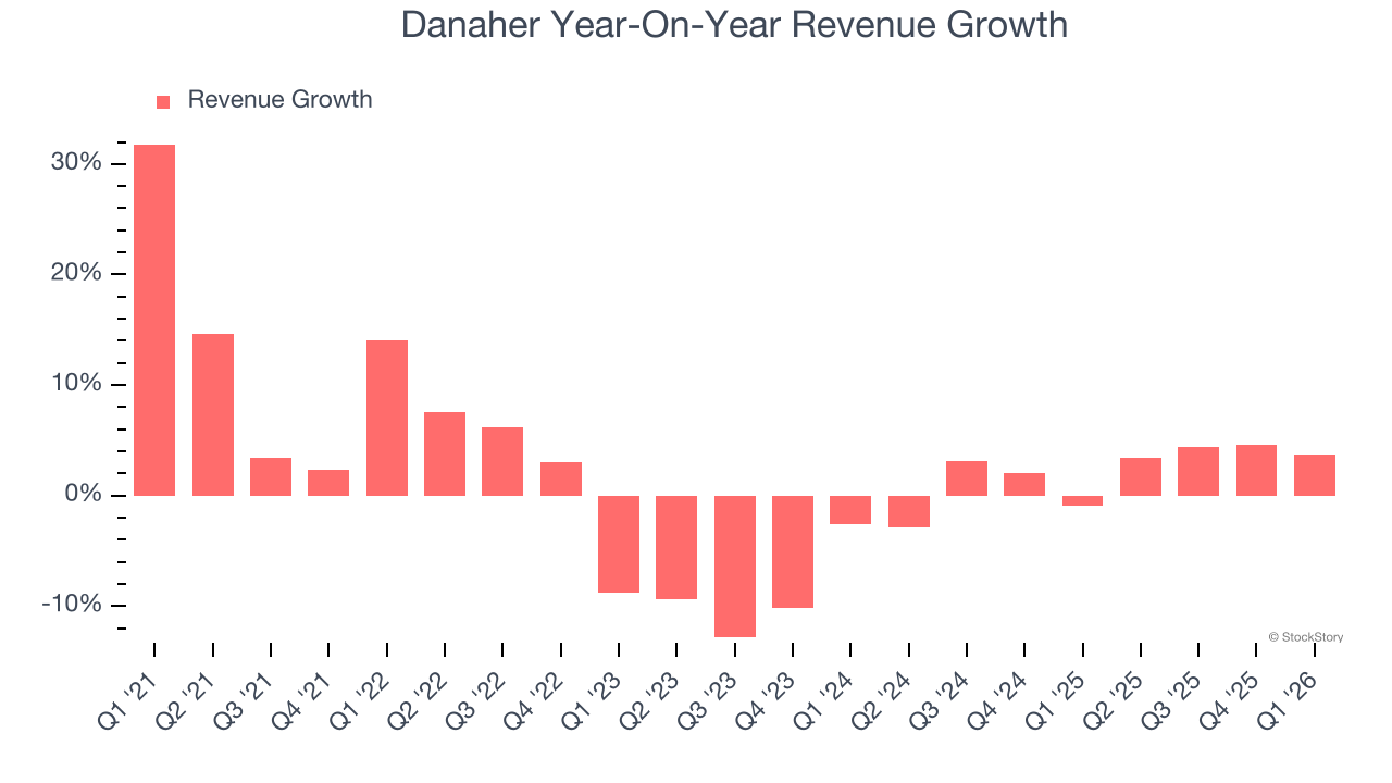 Danaher Year-On-Year Revenue Growth