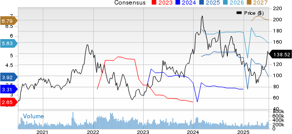 Advanced Micro Devices, Inc. Price and Consensus