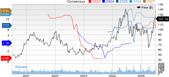 Micron Technology, Inc. Price and Consensus