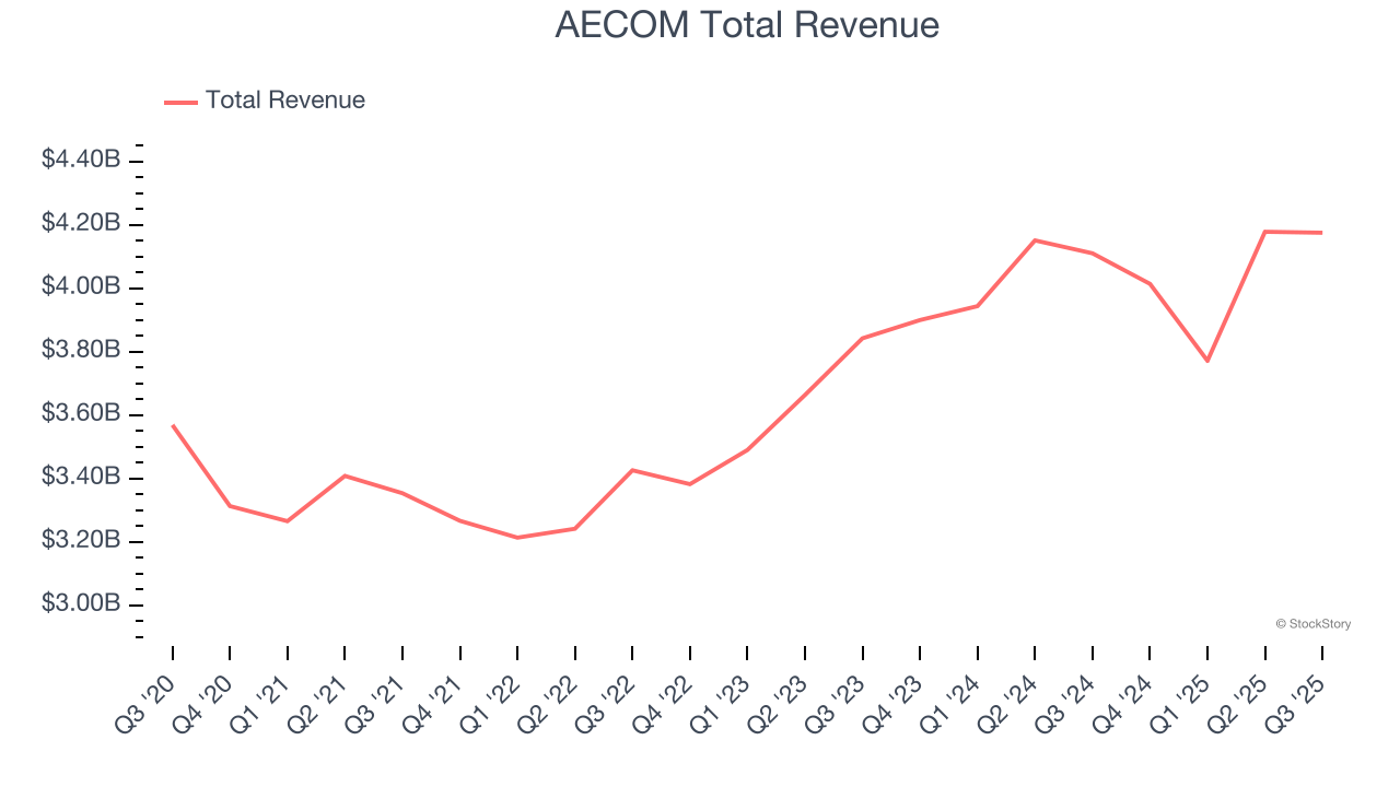 AECOM Total Revenue