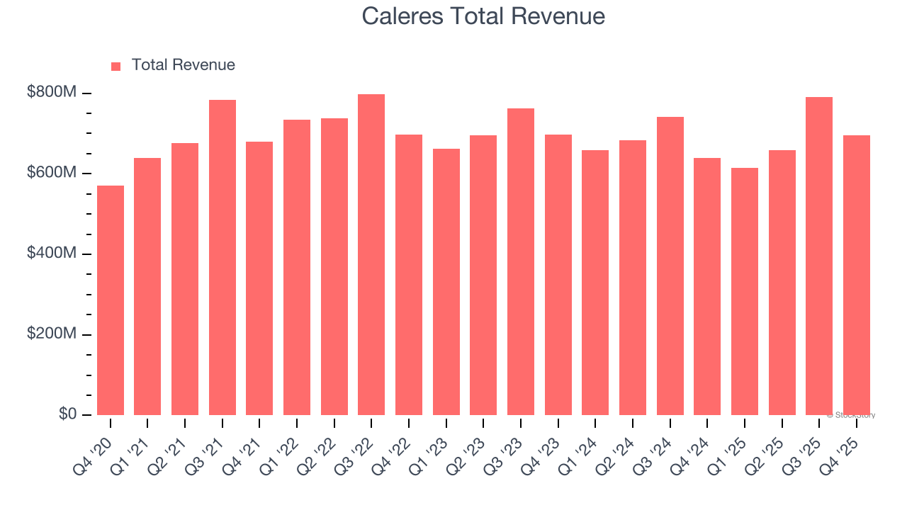 Caleres Total Revenue