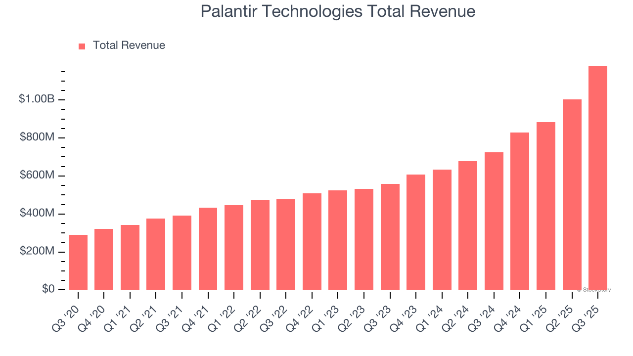 Palantir Technologies Total Revenue