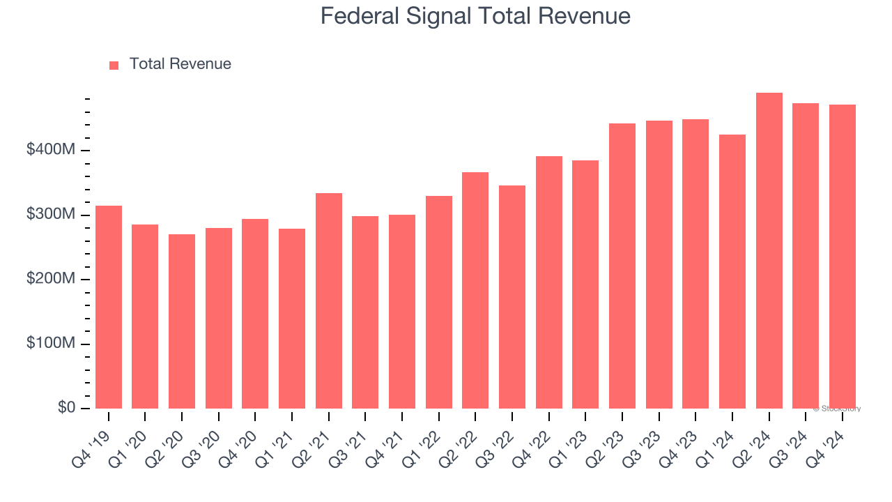 Federal Signal Total Revenue