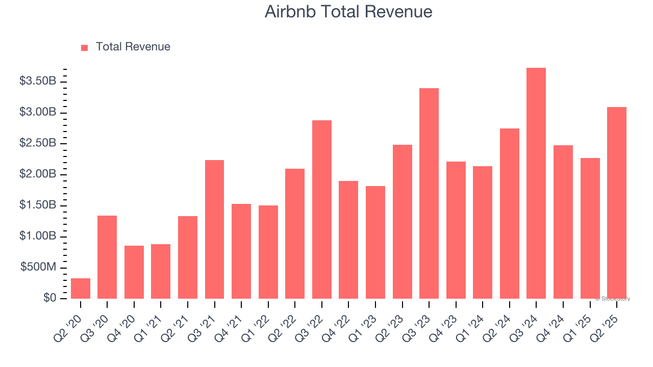 Airbnb (ABNB) Q3 Earnings: What To Expect