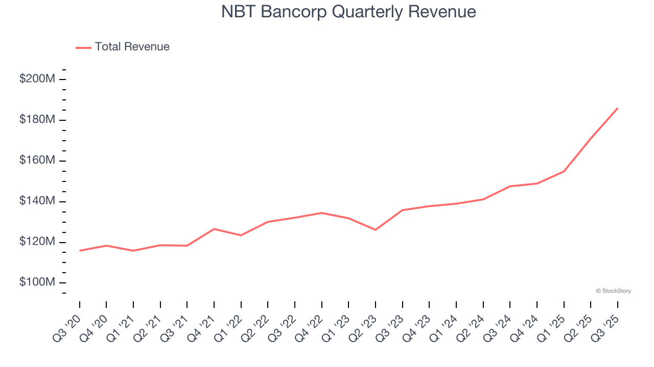 NBT Bancorp Quarterly Revenue