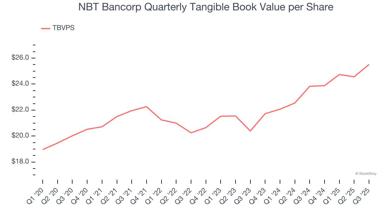 NBT Bancorp Quarterly Tangible Book Value per Share