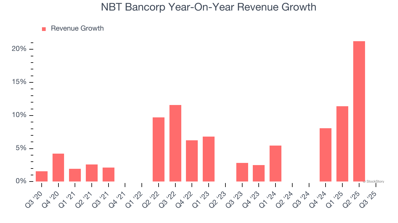 NBT Bancorp Year-On-Year Revenue Growth