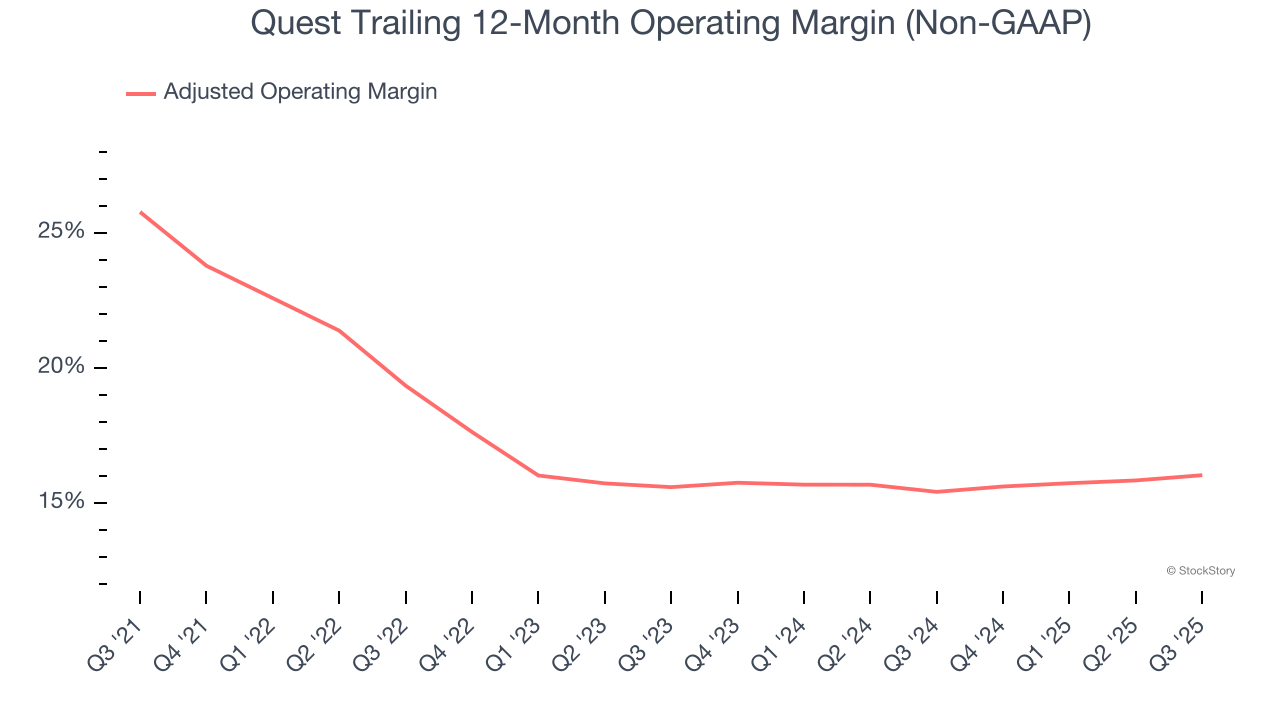 Quest Trailing 12-Month Operating Margin (Non-GAAP)