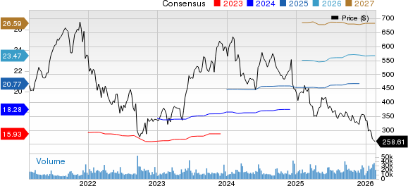 Adobe Inc. Price and Consensus
