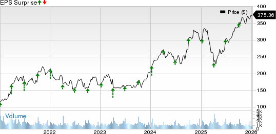 Acuity, Inc. Price and EPS Surprise