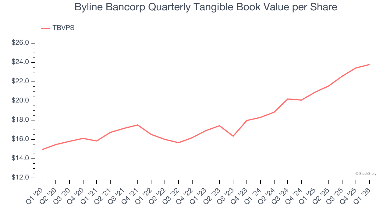 Byline Bancorp Quarterly Tangible Book Value per Share