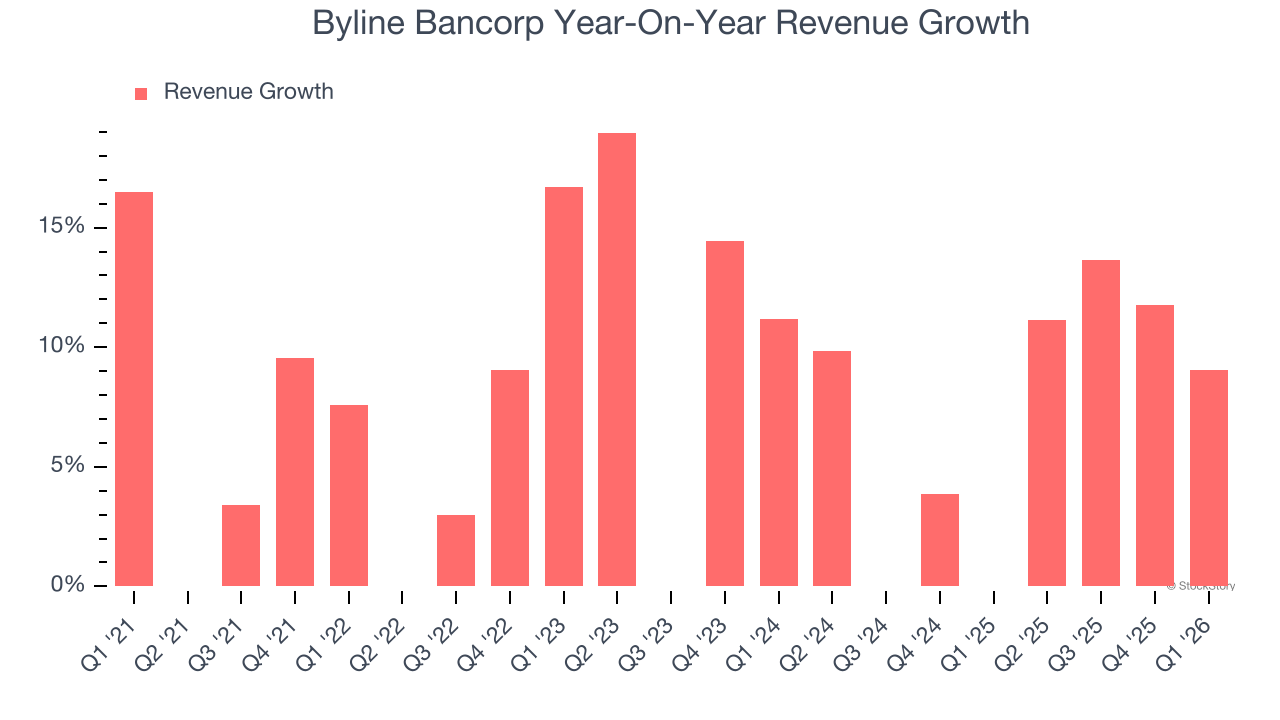 Byline Bancorp Year-On-Year Revenue Growth