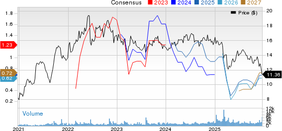 Kimbell Royalty Price and Consensus