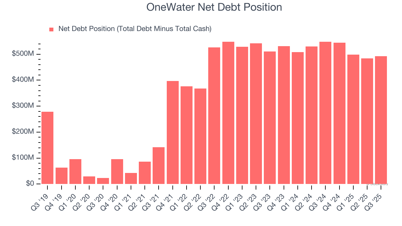 OneWater Net Debt Position