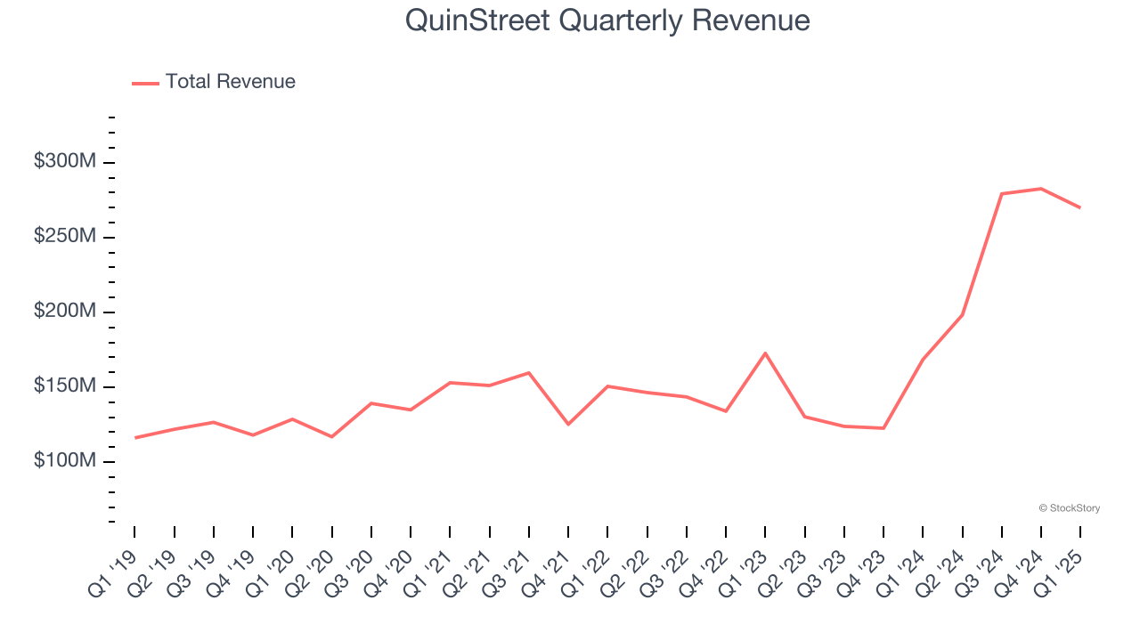 QuinStreet Quarterly Revenue