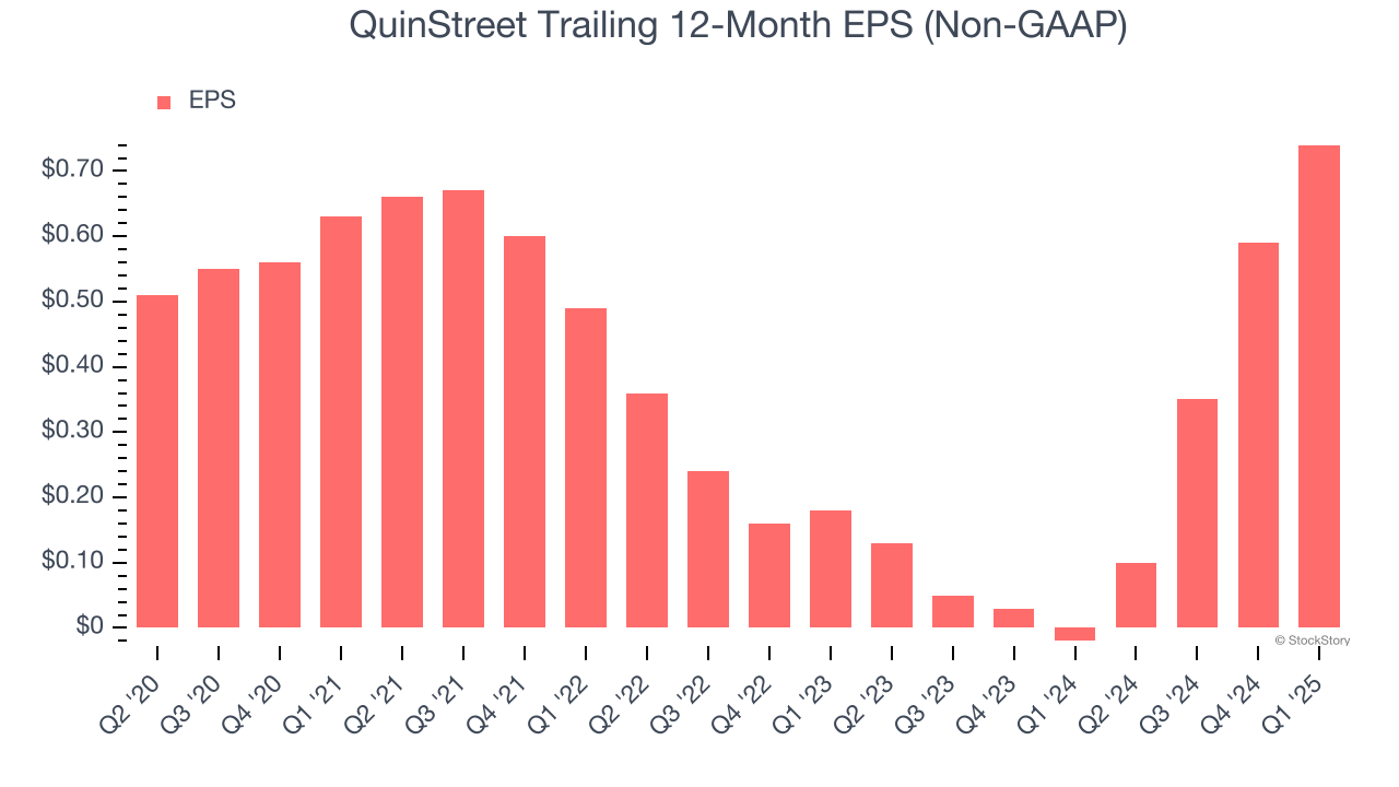 QuinStreet Trailing 12-Month EPS (Non-GAAP)