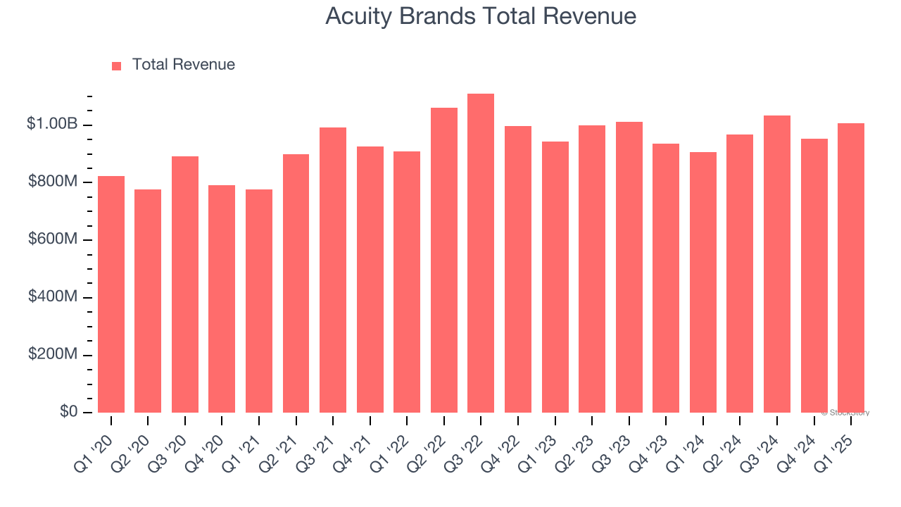 Acuity Brands Total Revenue