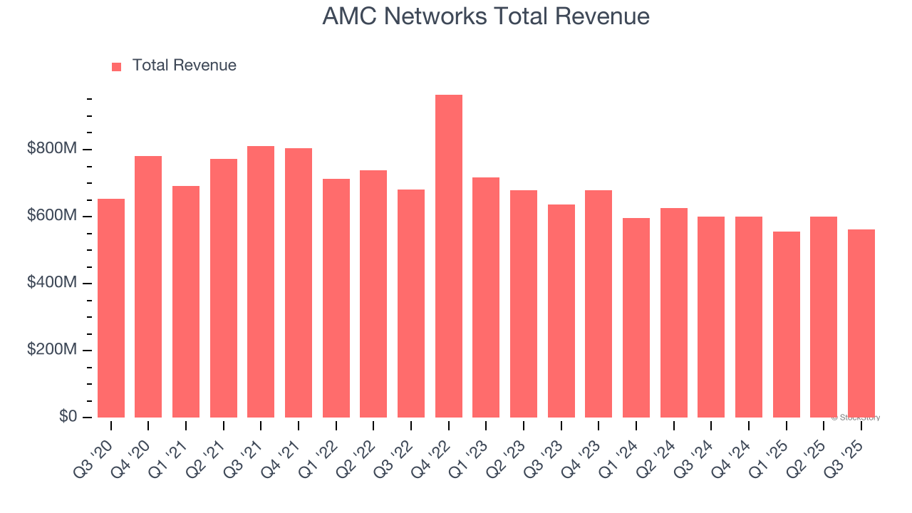 AMC Networks Total Revenue