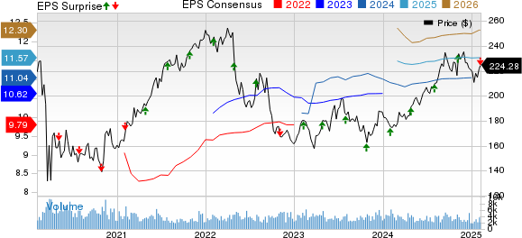 AvalonBay Communities, Inc. Price, Consensus and EPS Surprise