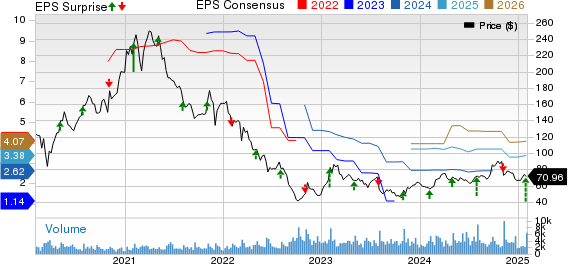 The Scotts Miracle-Gro Company Price, Consensus and EPS Surprise