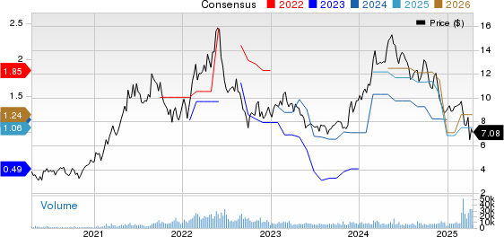 Golden Ocean Group Limited Price and Consensus