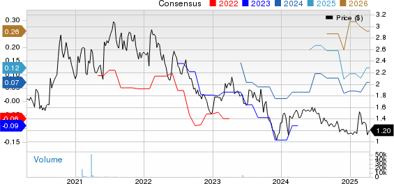 Alithya Group Inc. Price and Consensus