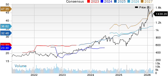 KLA Corporation Price and Consensus