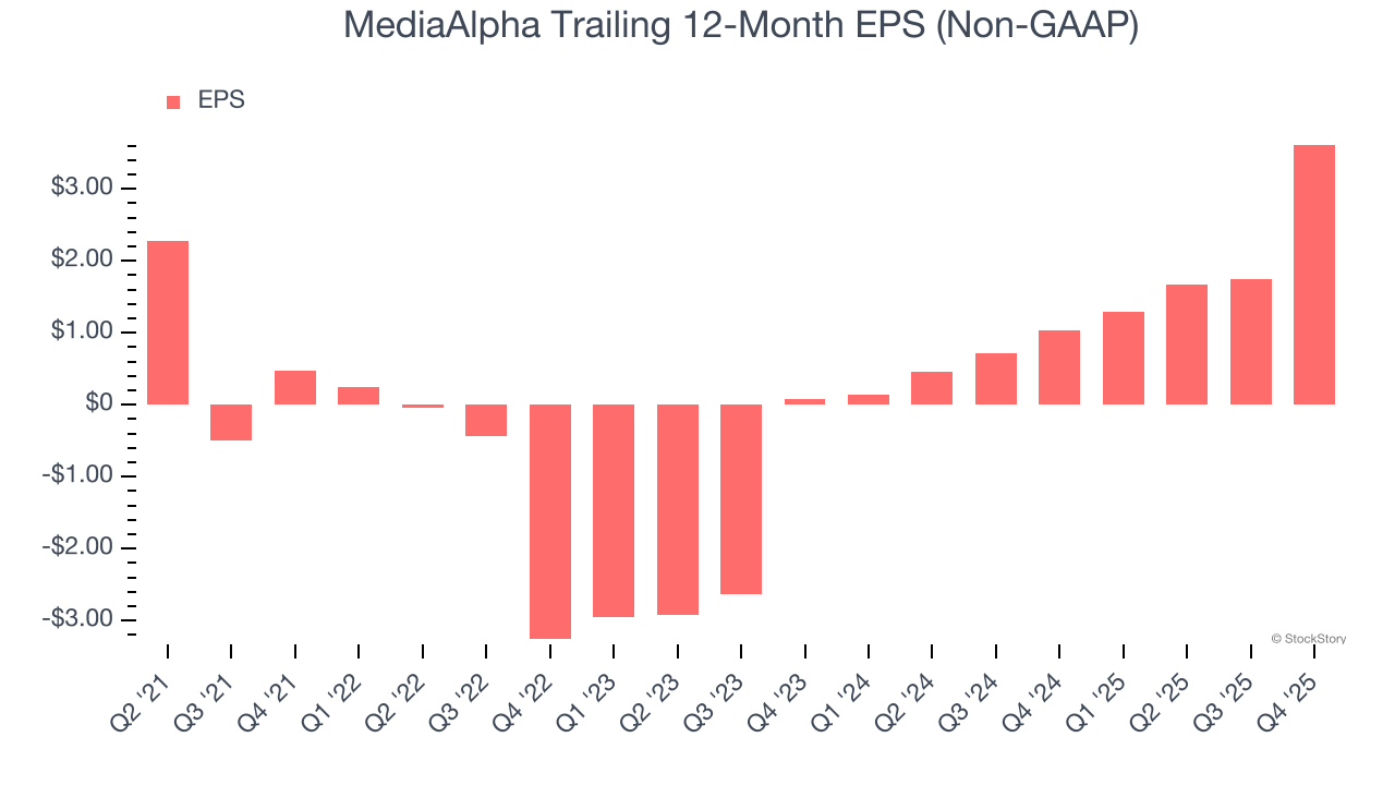MediaAlpha Trailing 12-Month EPS (Non-GAAP)