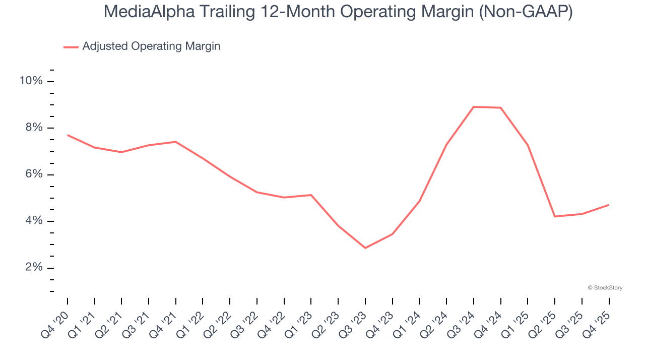 MediaAlpha Trailing 12-Month Operating Margin (Non-GAAP)