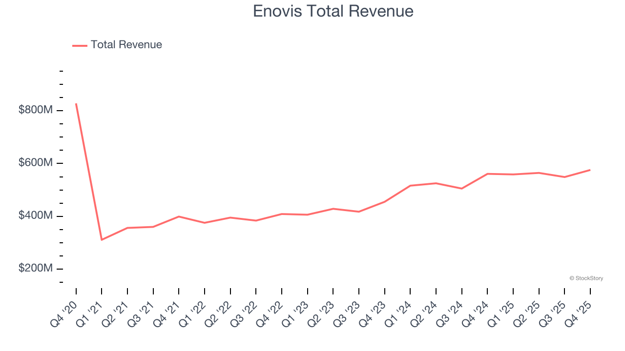 Enovis Total Revenue