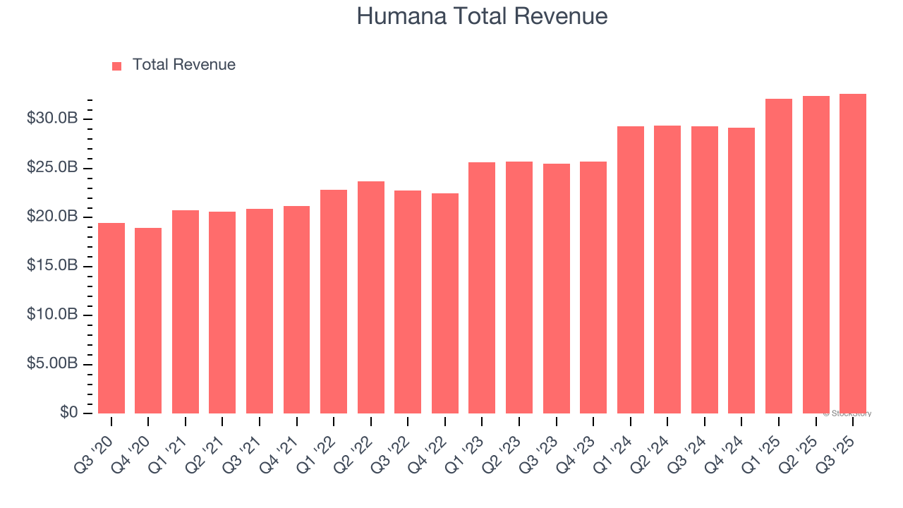 Humana Total Revenue