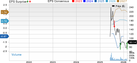Circle Internet Group, Inc. Price, Consensus and EPS Surprise