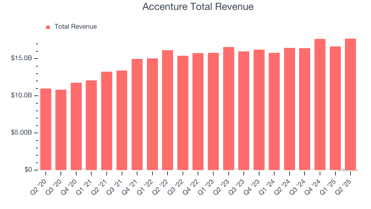 Accenture Total Revenue