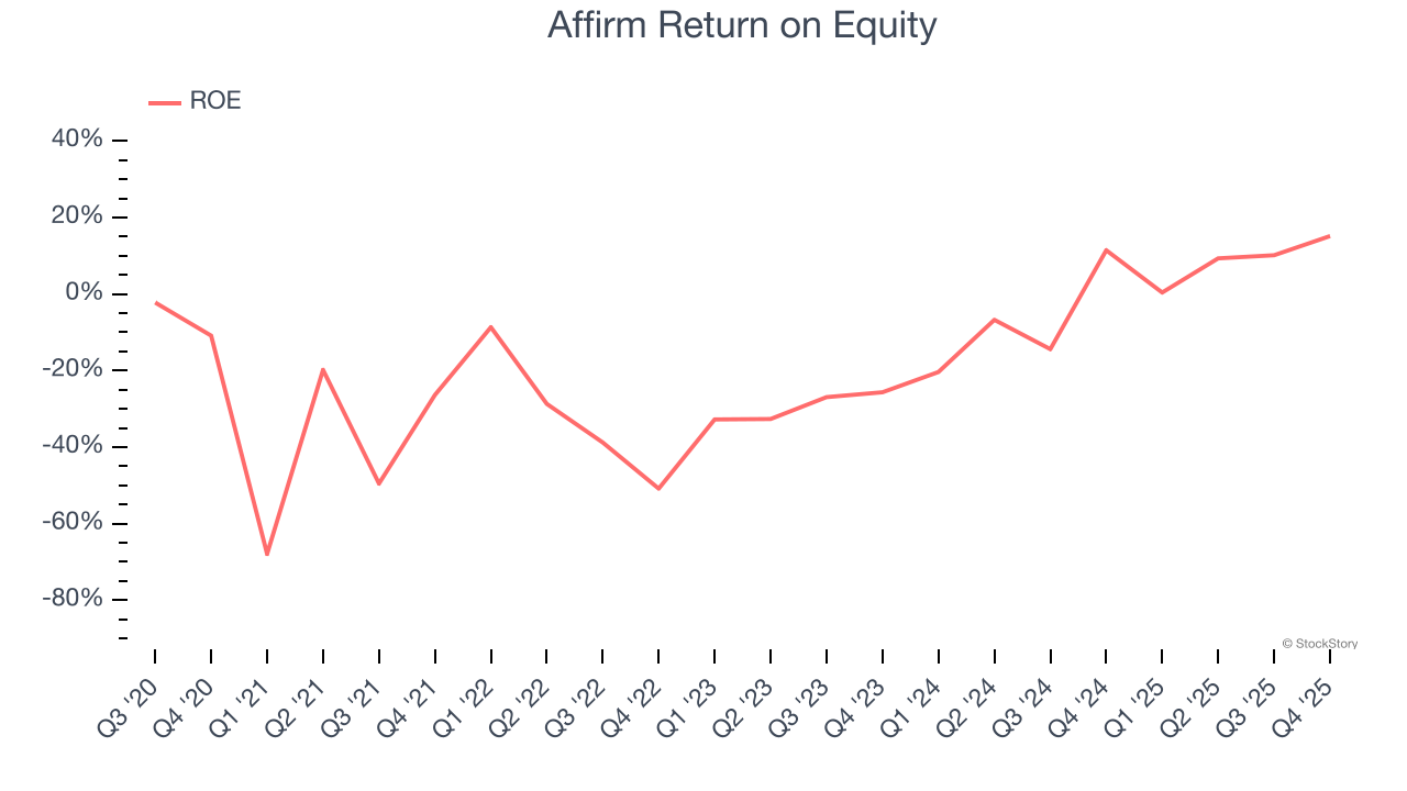 Affirm Return on Equity
