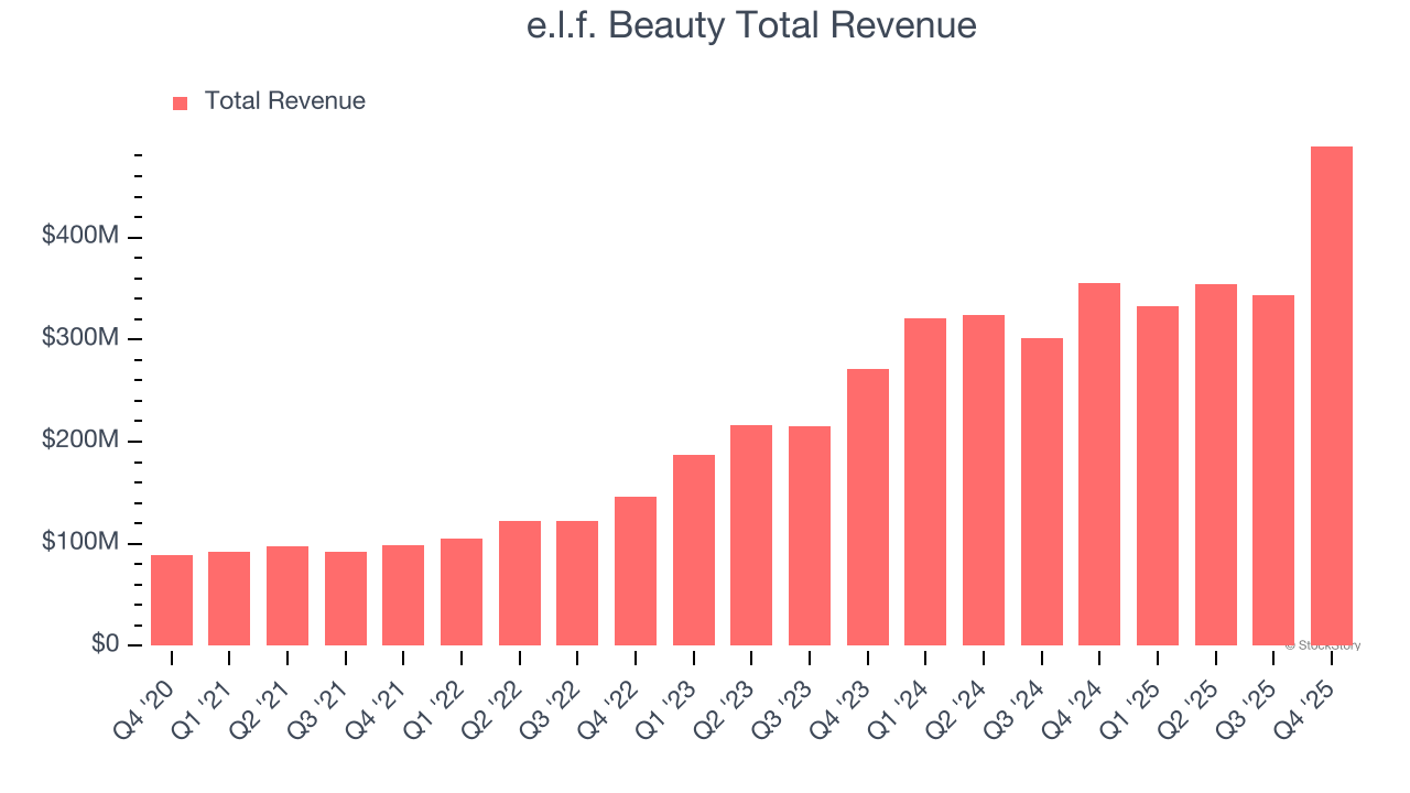 e.l.f. Beauty Total Revenue
