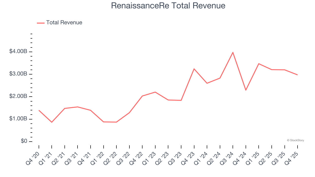 RenaissanceRe Total Revenue
