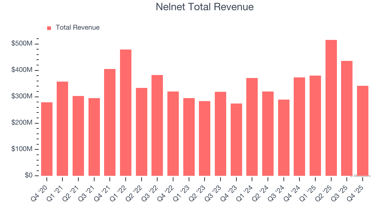 Nelnet Total Revenue
